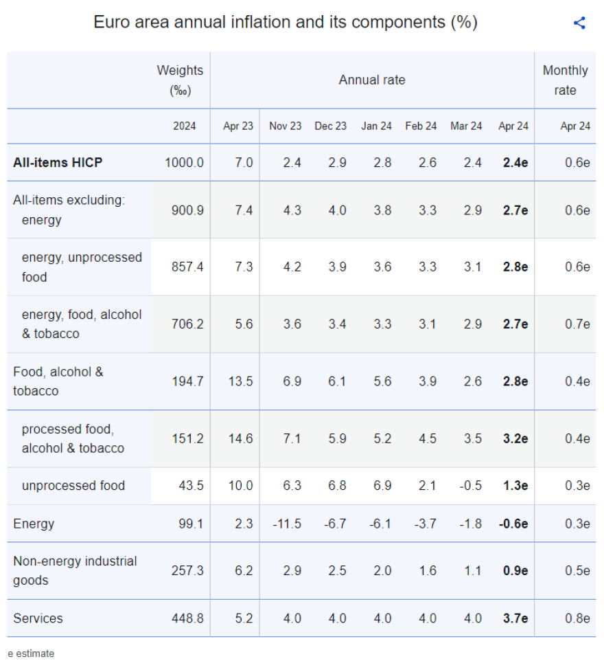 Eurostat: Στο 3,2% ο πληθωρισμός στην Ελλάδα τον Απρίλιο – Στο 2,4% στην Eυρωζώνη