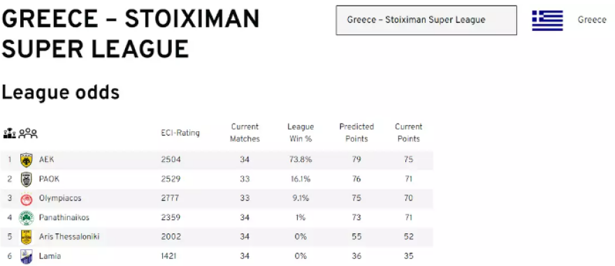 Φαβoρί για το Conference League o Ολυμπιακός, η ΑΕΚ για τo πρωτάθλημα, σύμφωνα με την Euroclubindex