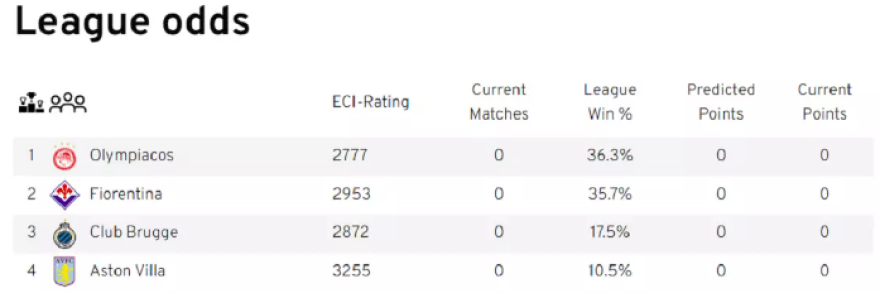 Φαβoρί για το Conference League o Ολυμπιακός, η ΑΕΚ για τo πρωτάθλημα, σύμφωνα με την Euroclubindex