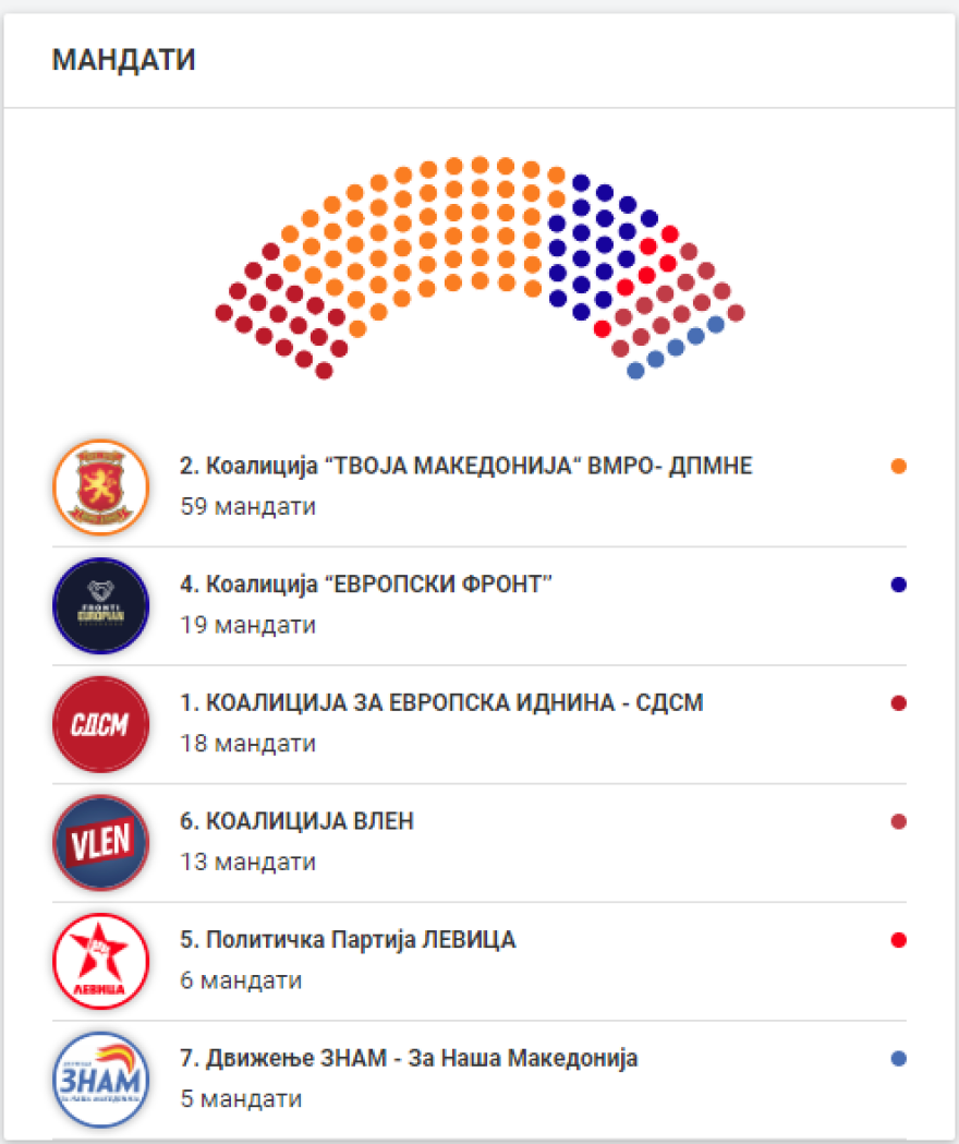 Βόρεια Μακεδονία: Μεγάλη νίκη της «σκληρής» του VMRO Σιλιάνοφσκα 