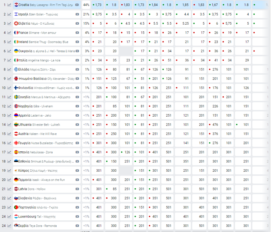 Eurovision 2024: Στην 8η θέση των προγνωστικών η Σάττι με το «Ζάρι» λίγο πριν τον μεγάλο τελικό