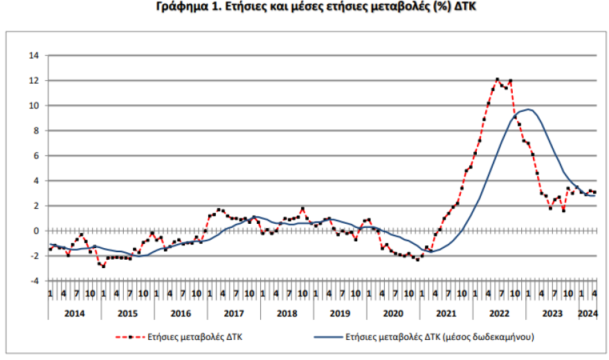 ΕΛΣΤΑΤ: Στο 3,1% ο πληθωρισμός τον Απρίλιο - Πού υπήρξαν οι μεγαλύτερες ανατιμήσεις  