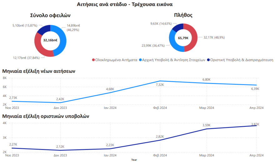Ξεπέρασαν τις 25.000 οι αιτήσεις στον εξωδικαστικό μηχανισμό το πρώτο τετράμηνο του 2024