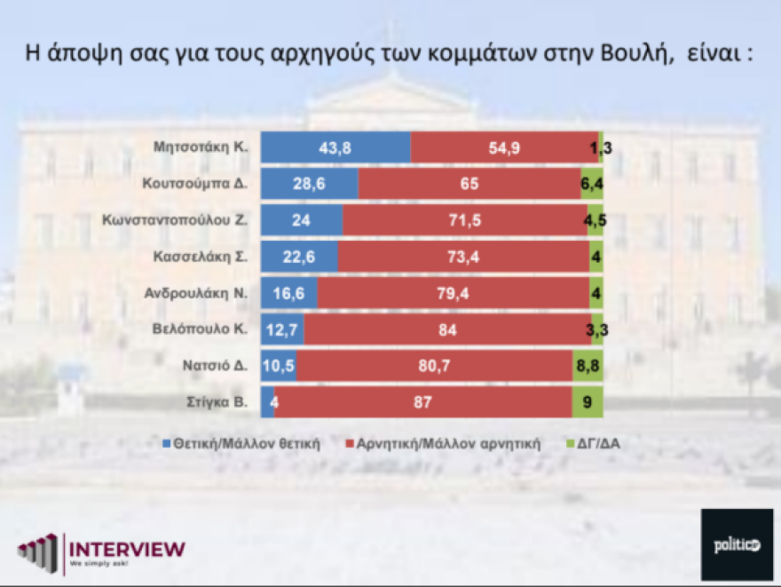 Δημοσκόπηση Interview: Προβάδισμα με σχεδόν double σκορ της ΝΔ έναντι του ΣΥΡΙΖΑ - Ποιοι υποψήφιοι ευρωβουλευτές προηγούνται