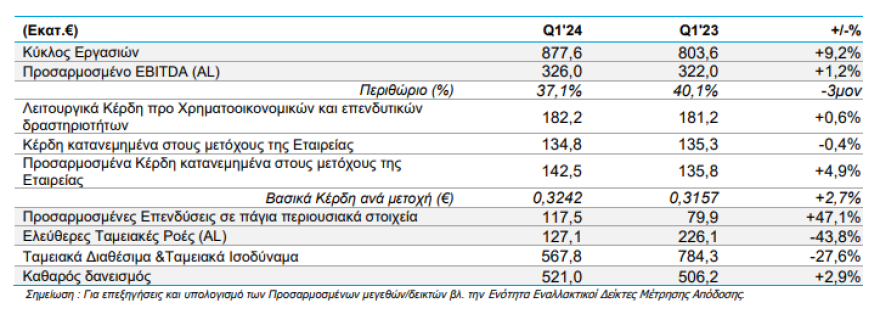 ΟΤΕ: Σημαντική αύξηση 9,2% στα έσοδα α’ τριμήνου – Αυξημένο προτεινόμενο μέρισμα €0,71 ανά μετοχή