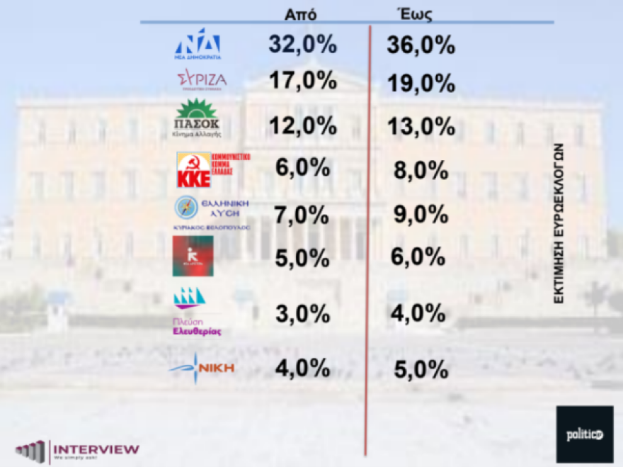 Δημοσκόπηση Interview: Προβάδισμα με σχεδόν double σκορ της ΝΔ έναντι του ΣΥΡΙΖΑ - Ποιοι υποψήφιοι ευρωβουλευτές προηγούνται