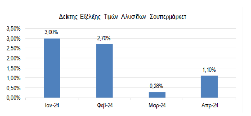 ΙΕΛΚΑ: Συγκράτηση των τιμών στα σούπερ μάρκετ τον Απρίλιο - Ποια προϊόντα εμφανίζουν μειώσεις