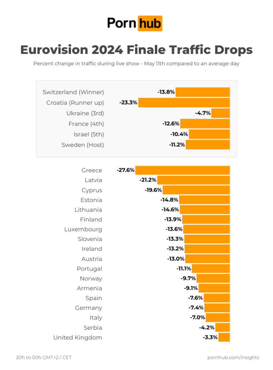 Έκοψαν μέχρι και το Pornhub οι Έλληνες για χάρη της Eurovision - Πτώση 30% στην κίνηση την ώρα του μεγάλου τελικού