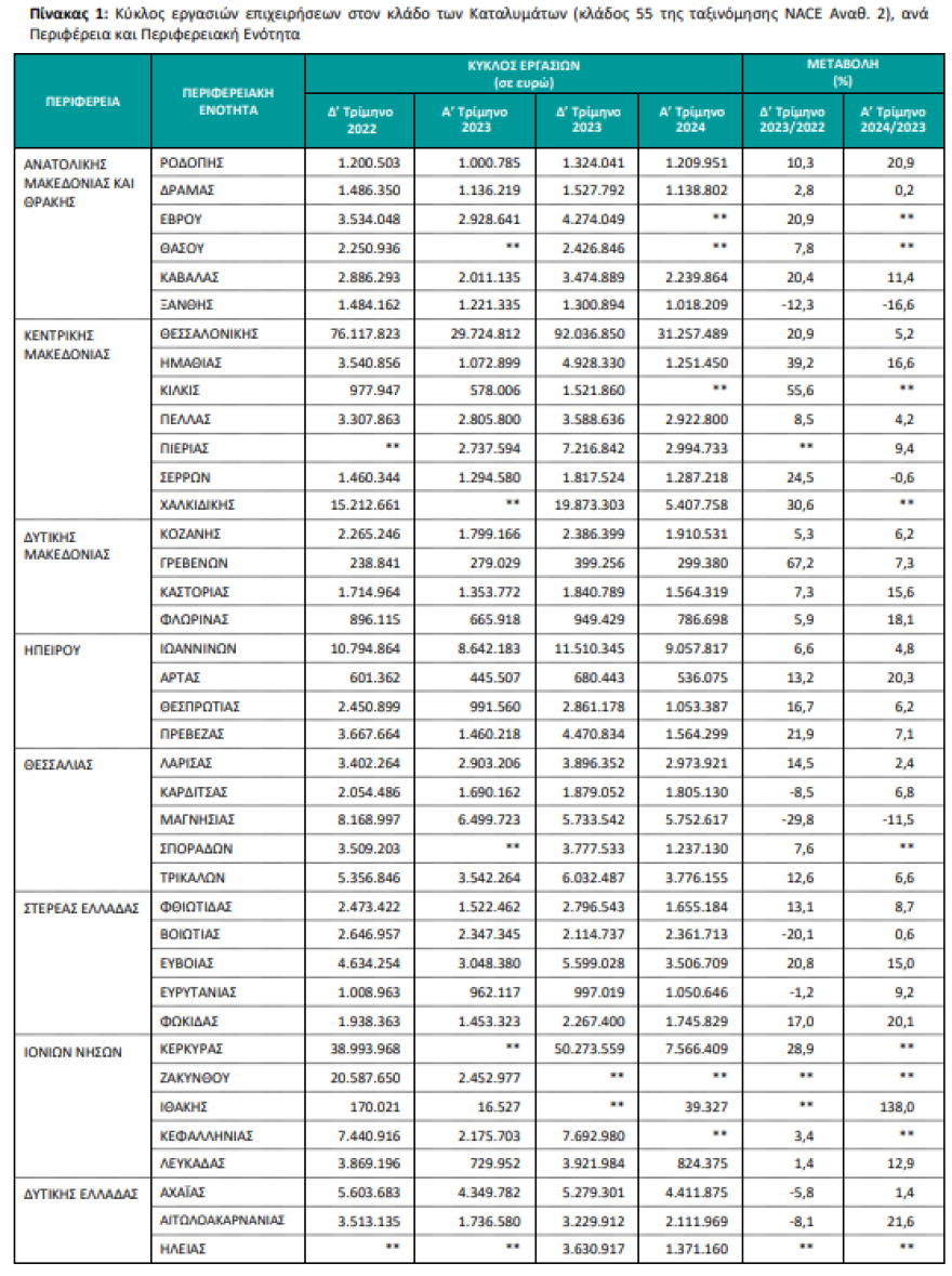 ΕΛΣΤΑΤ: Αύξηση 13,4% και 9,4% αντίστοιχα στον τζίρο εστίασης και καταλυμάτων το πρώτο τρίμηνο
