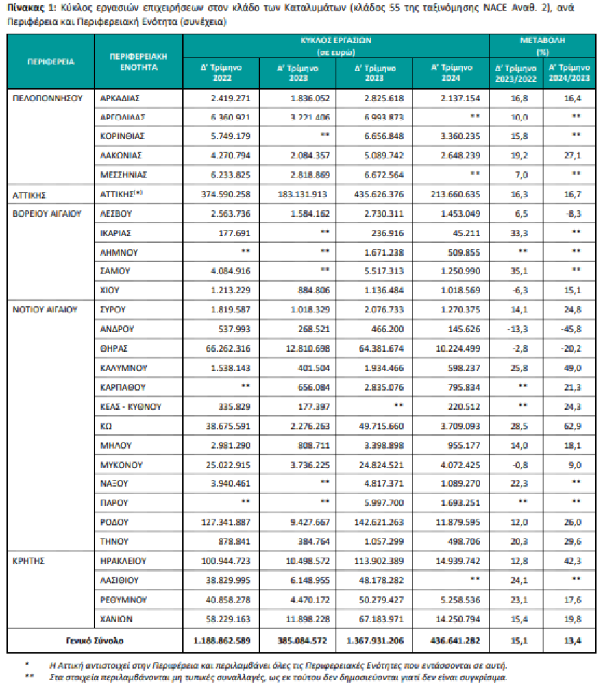 ΕΛΣΤΑΤ: Αύξηση 13,4% και 9,4% αντίστοιχα στον τζίρο εστίασης και καταλυμάτων το πρώτο τρίμηνο