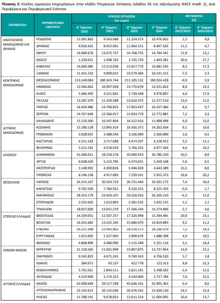 ΕΛΣΤΑΤ: Αύξηση 13,4% και 9,4% αντίστοιχα στον τζίρο εστίασης και καταλυμάτων το πρώτο τρίμηνο