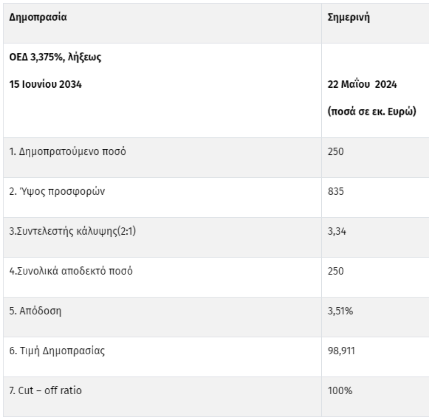 ΟΔΔΗΧ: Στο 3,51% η απόδοση στην επανέκδοση του 10ετούς ομολόγου - Αντλήθηκαν 250 εκατ. ευρώ