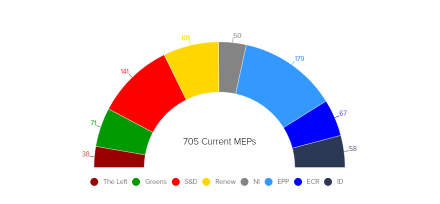 Ευρωεκλογές 2024: Πότε ψηφίζει η κάθε χώρα και πόσους ευρωβουλευτές εκλέγει