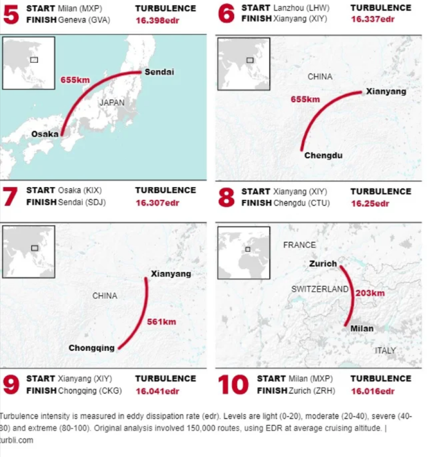 Οι πτήσεις με τις περισσότερες αναταράξεις στον κόσμο - Δύο από αυτές στην Ευρώπη