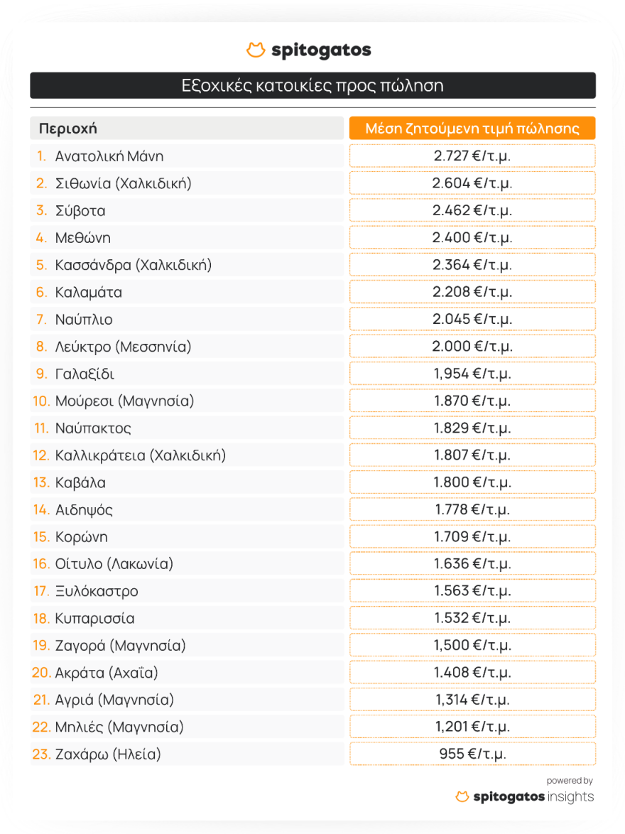 Αγορά ακινήτων: Συνεχίζεται η αύξηση στις τιμές των εξοχικών - Ποιες περιοχές είναι πιο δημοφιλείς