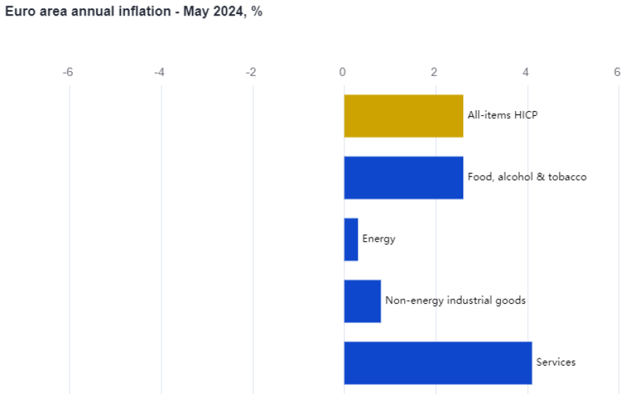 Eurostat: Στο 2,3% υποχώρησε ο πληθωρισμός τον Μάιο στην Ελλάδα – Στο 2,6% στην Ευρωζώνη
