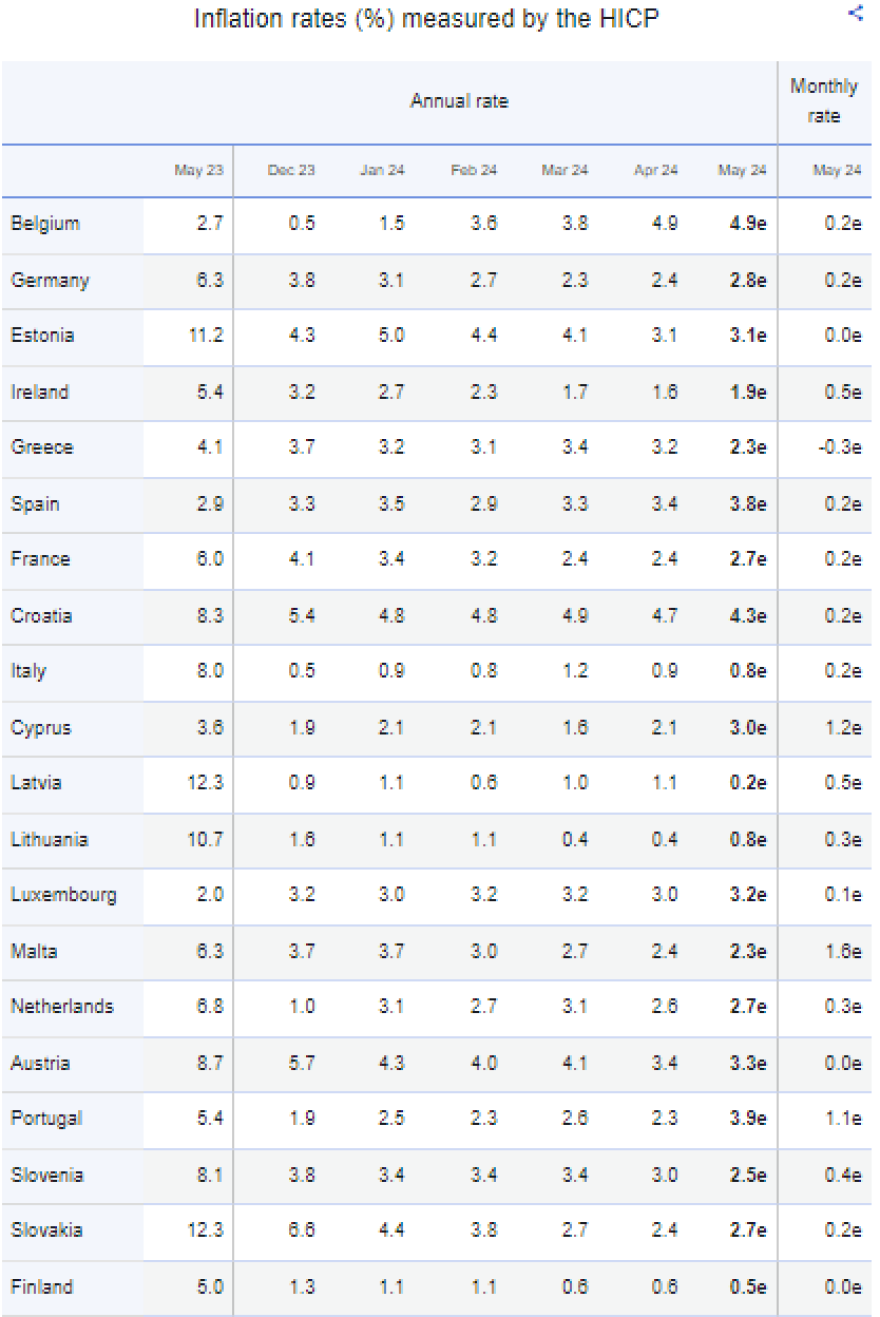 Eurostat: Στο 2,3% υποχώρησε ο πληθωρισμός τον Μάιο στην Ελλάδα – Στο 2,6% στην Ευρωζώνη