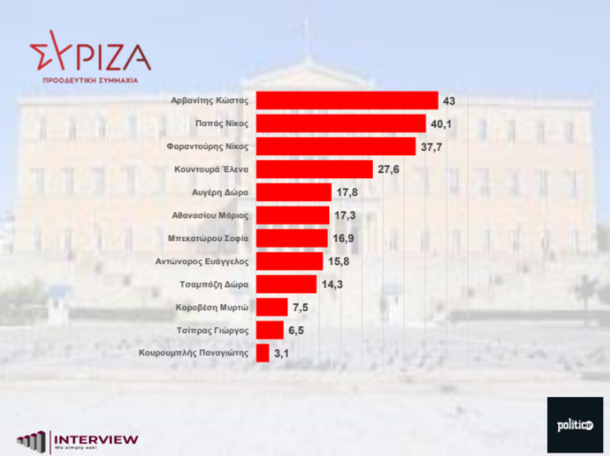 Δημοσκόπηση Interview: Έως 35% η ΝΔ στην εκτίμηση ψήφου για τις ευρωεκλογές - Ποιοι υποψήφιοι είναι πρώτοι