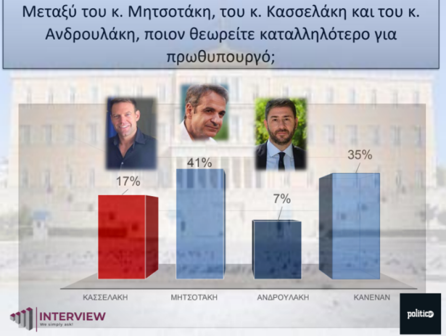 Δημοσκόπηση Interview: Έως 35% η ΝΔ στην εκτίμηση ψήφου για τις ευρωεκλογές - Ποιοι υποψήφιοι είναι πρώτοι