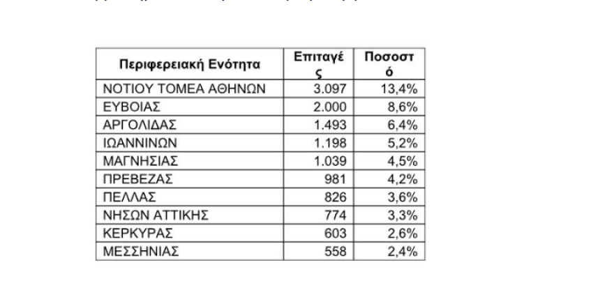 Κοινωνικός Τουρισμός της ΔΥΠΑ: Ποιοι είναι οι δημοφιλέστεροι προορισμοί - Πόσα voucher έχουν ενεργοποιηθεί