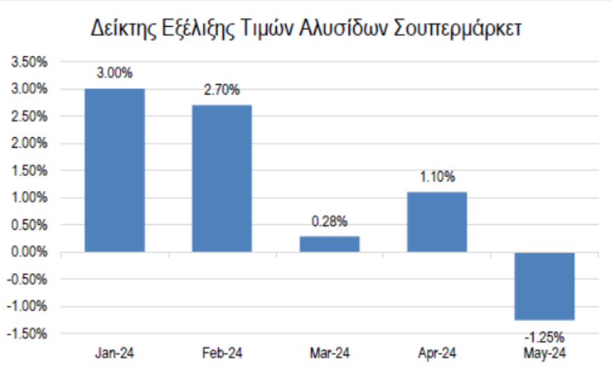 ΙΕΛΚΑ: Μειωμένες κατά μέσο όρο 1,25% οι τιμές των προϊόντων στα σούπερ μάρκετ τον Μάιο