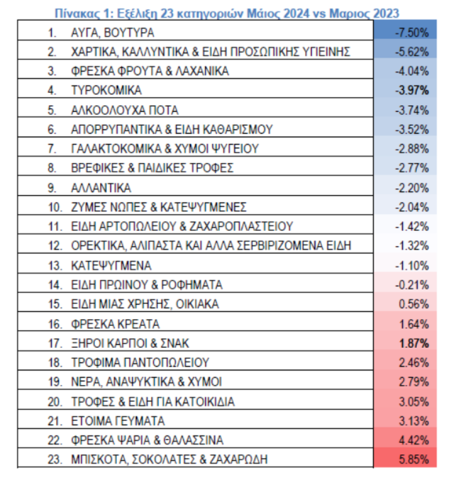 ΙΕΛΚΑ: Μειωμένες κατά μέσο όρο 1,25% οι τιμές των προϊόντων στα σούπερ μάρκετ τον Μάιο
