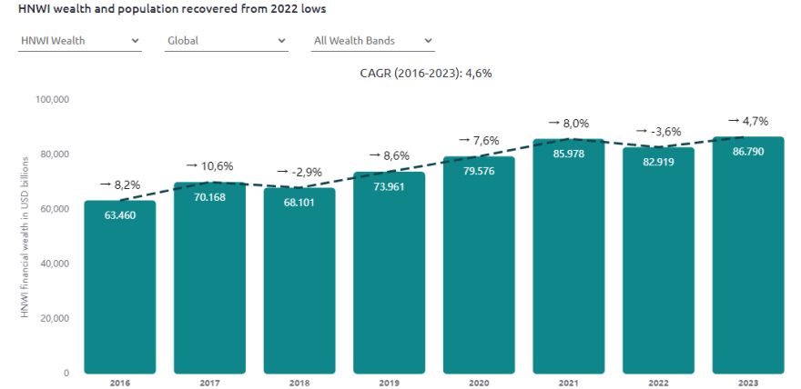 World Wealth Report: Οι πλούσιοι είναι περισσότεροι παρά ποτέ και η περιουσία τους σπάει όλα τα ρεκόρ