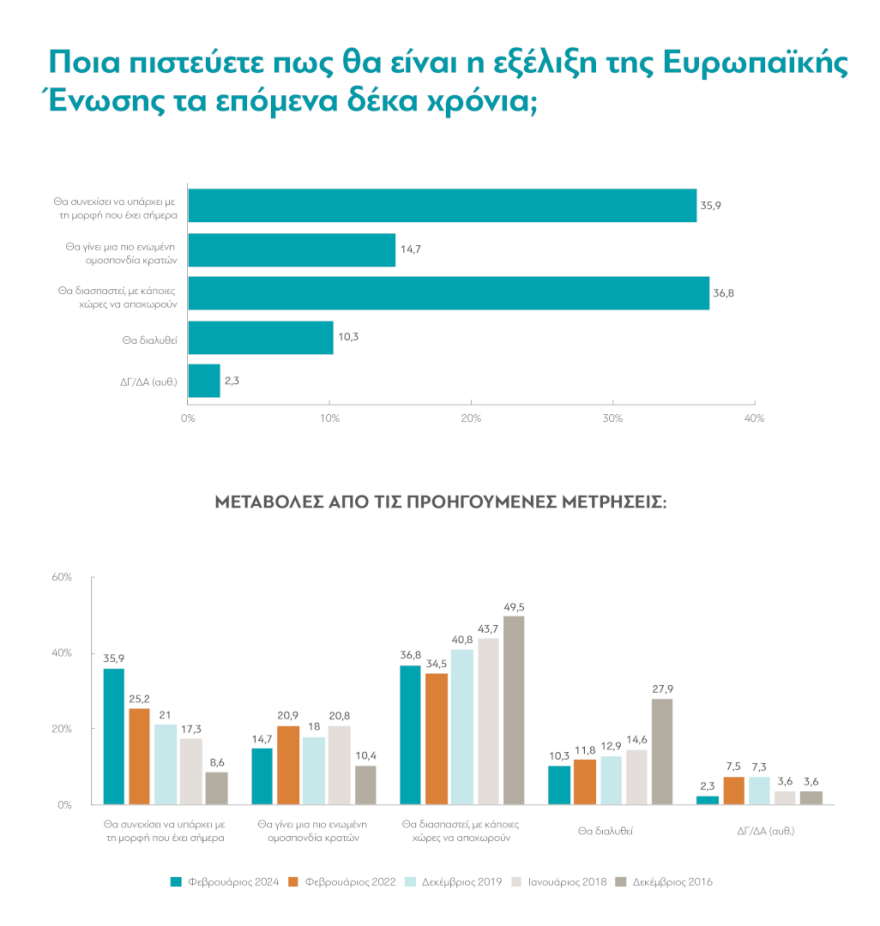 Έρευνα διαΝΕΟσις: Θετική σήμερα για τους Έλληνες - σε σχέση με 10 χρόνια πριν - η συμμετοχή της χώρας στην ΕΕ