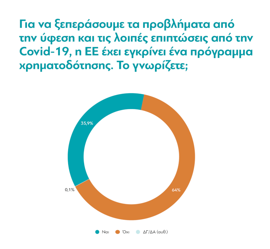 Έρευνα διαΝΕΟσις: Θετική σήμερα για τους Έλληνες - σε σχέση με 10 χρόνια πριν - η συμμετοχή της χώρας στην ΕΕ