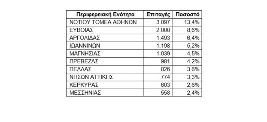 Έως και τις 30 Ιουνίου η προθεσμία για διακοπές με voucher κοινωνικού τουρισμού 