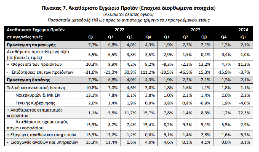 ΕΛΣΤΑΤ: Στο 2,1% η ανάπτυξη της ελληνικής οικονομίας το πρώτο τρίμηνο του 2024