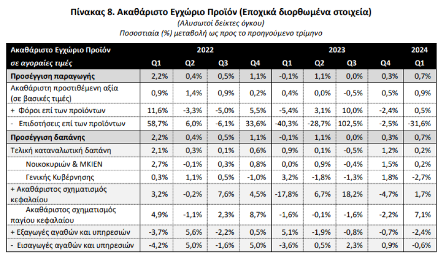ΕΛΣΤΑΤ: Στο 2,1% η ανάπτυξη της ελληνικής οικονομίας το πρώτο τρίμηνο του 2024