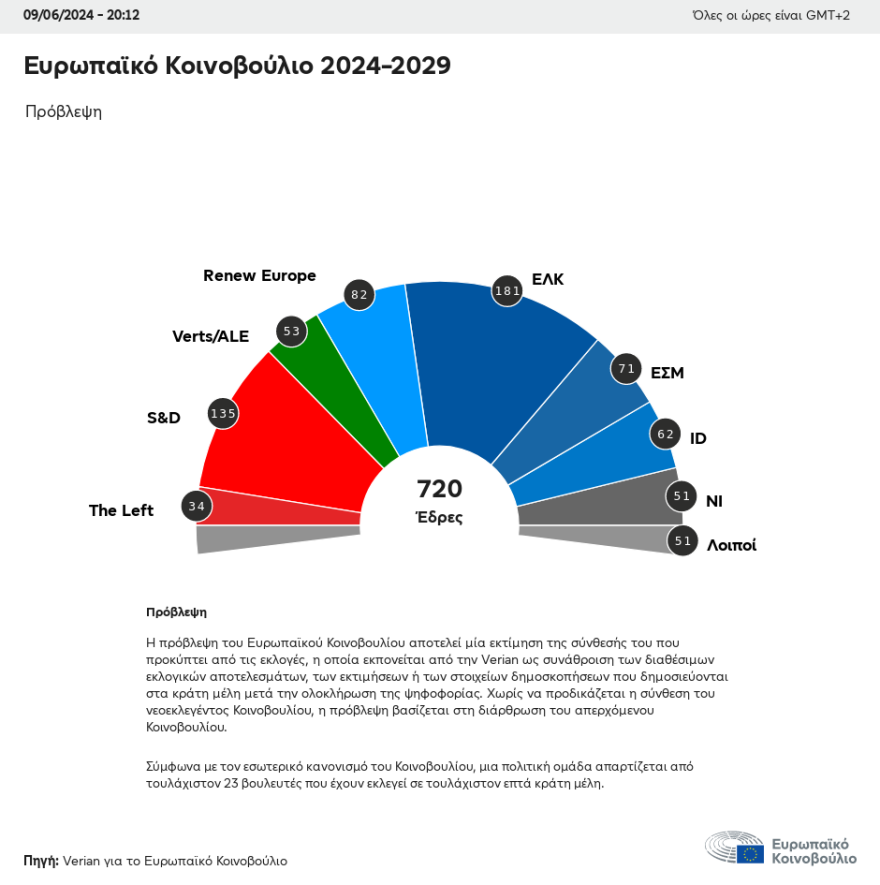 Ευρωεκλογές 2024: Οι πρώτοι συσχετισμοί για τις έδρες στο ευρωκοινοβούλιο