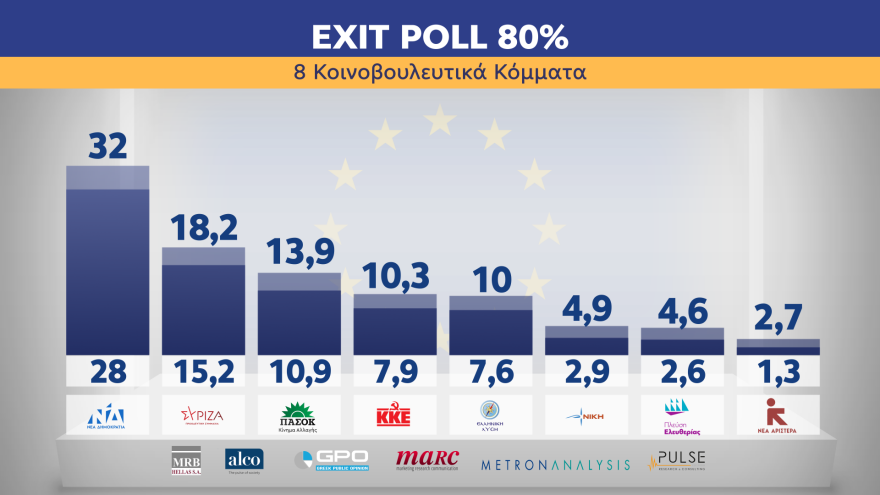 Exit poll - Ευρωεκλογές 2024: Από 28% έως 32% η ΝΔ, 15,2% έως 18,2% ο ΣΥΡΙΖΑ, 10,9% έως 13,9% το ΠΑΣΟΚ