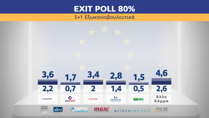 Exit poll - Ευρωεκλογές 2024: Από 28% έως 32% η ΝΔ, 15,2% έως 18,2% ο ΣΥΡΙΖΑ, 10,9% έως 13,9% το ΠΑΣΟΚ