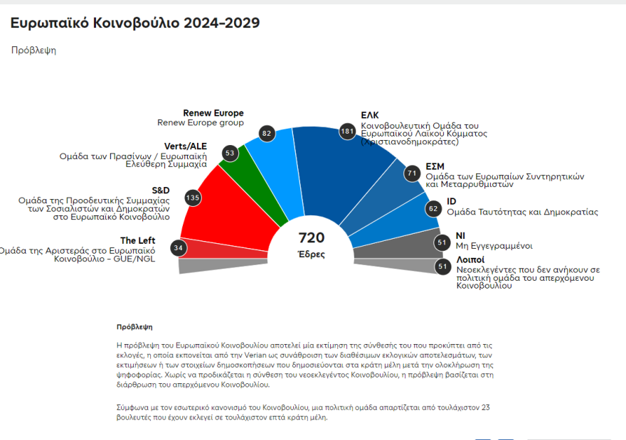 Ευρωεκλογές 2024: Η πρώτη εκτίμηση του Ευρωκοινοβουλίου για τις έδρες των παρατάξεων