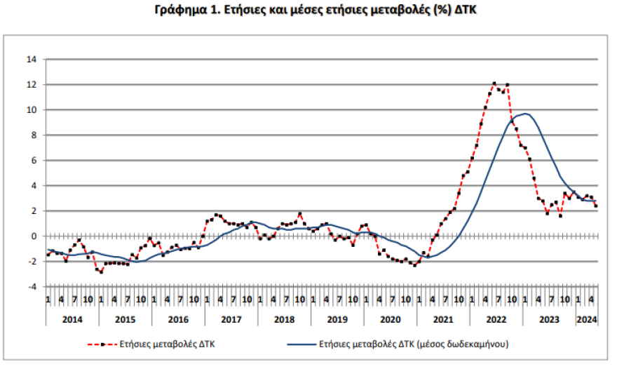 ΕΛΣΤΑΤ: Στο 2,4% υποχώρησε ο πληθωρισμός τον Μάιο 