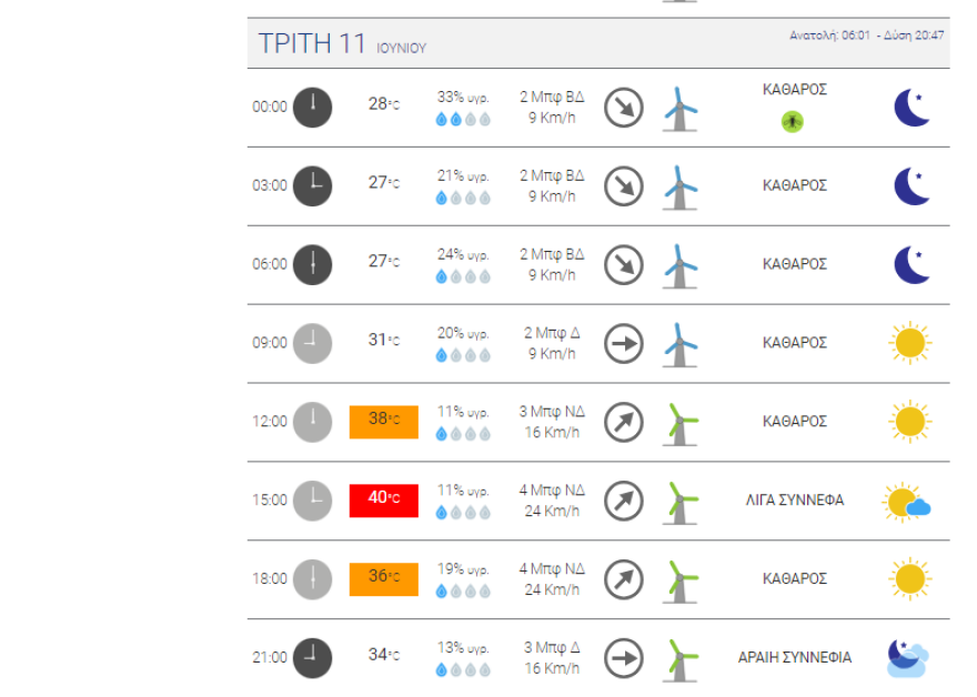 Καιρός - Καύσωνας: Έκτακτο δελτίο από την ΕΜΥ - Πού θα δούμε 42άρια Τετάρτη με Πέμπτη