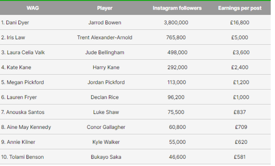 Εθνική Αγγλίας: Χρυσάφι στα πόδια των WAGS - Τους δίνουν αστρονομικά ποσά, για να ποστάρουν από τα γήπεδα του Euro 2024