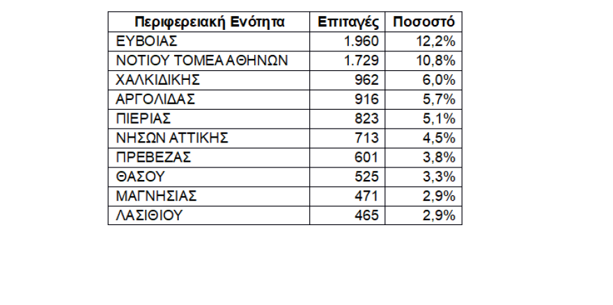 Πάνω από 16.000 έκαναν διακοπές το πρώτο δεκαήμερο του Ιουνίου με voucher κοινωνικού τουρισμού