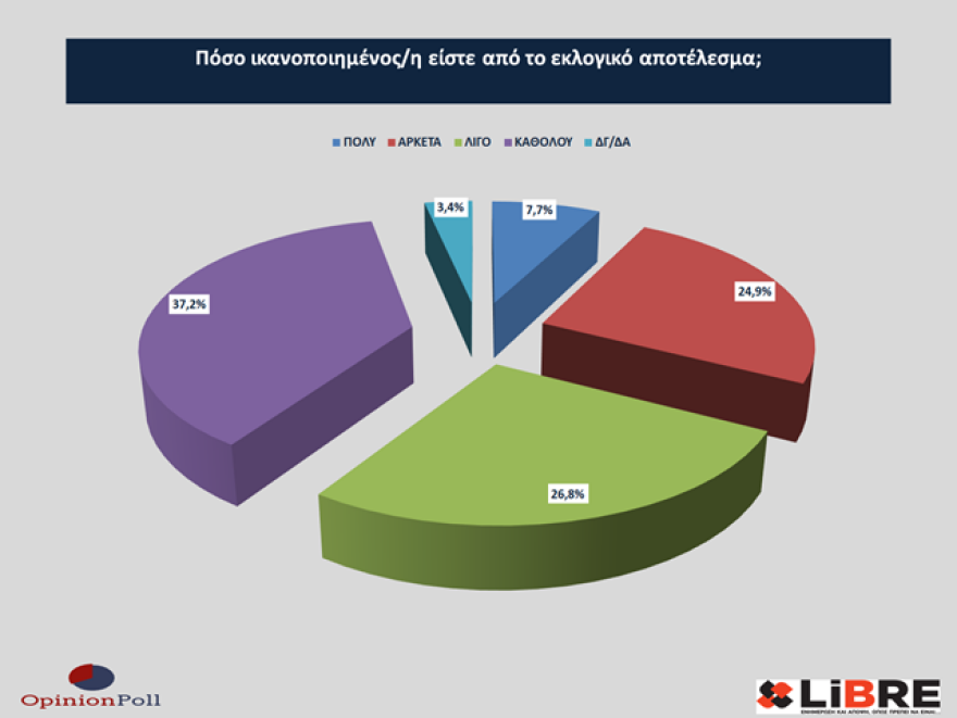 Έρευνα Opinion Poll: Η ακρίβεια έπαιξε ρόλο στο εκλογικό αποτέλεσμα - Να πάρει μέτρα η κυβέρνηση λέει το 40%