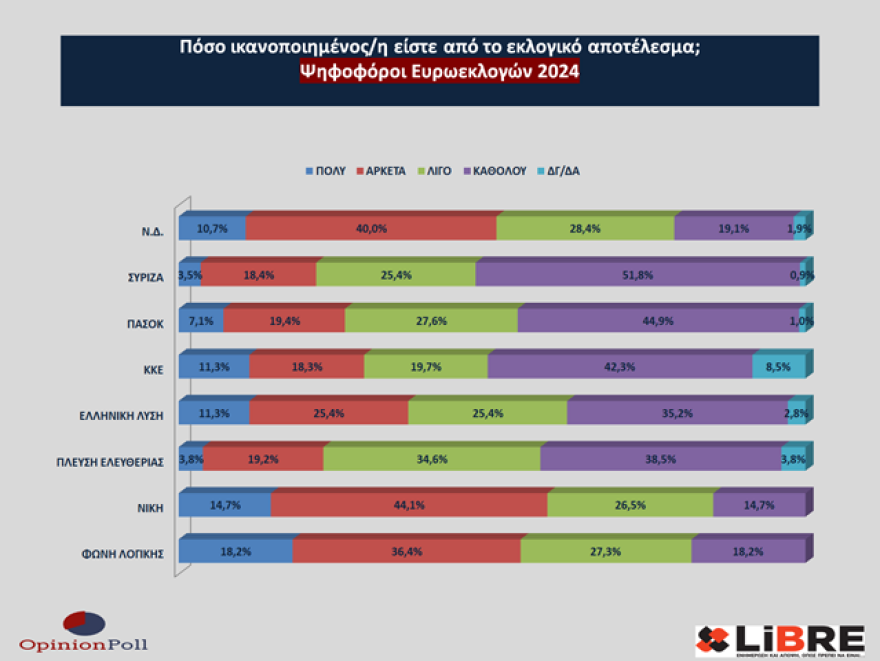Έρευνα Opinion Poll: Η ακρίβεια έπαιξε ρόλο στο εκλογικό αποτέλεσμα - Να πάρει μέτρα η κυβέρνηση λέει το 40%