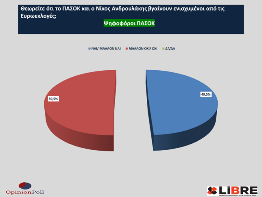 Έρευνα Opinion Poll: Η ακρίβεια έπαιξε ρόλο στο εκλογικό αποτέλεσμα - Να πάρει μέτρα η κυβέρνηση λέει το 40%