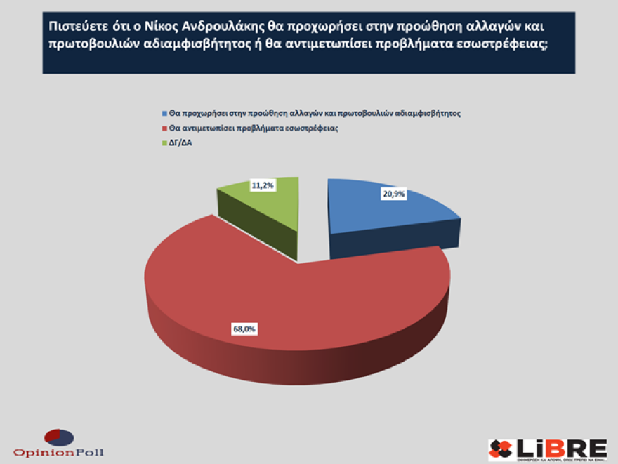 Έρευνα Opinion Poll: Η ακρίβεια έπαιξε ρόλο στο εκλογικό αποτέλεσμα - Να πάρει μέτρα η κυβέρνηση λέει το 40%