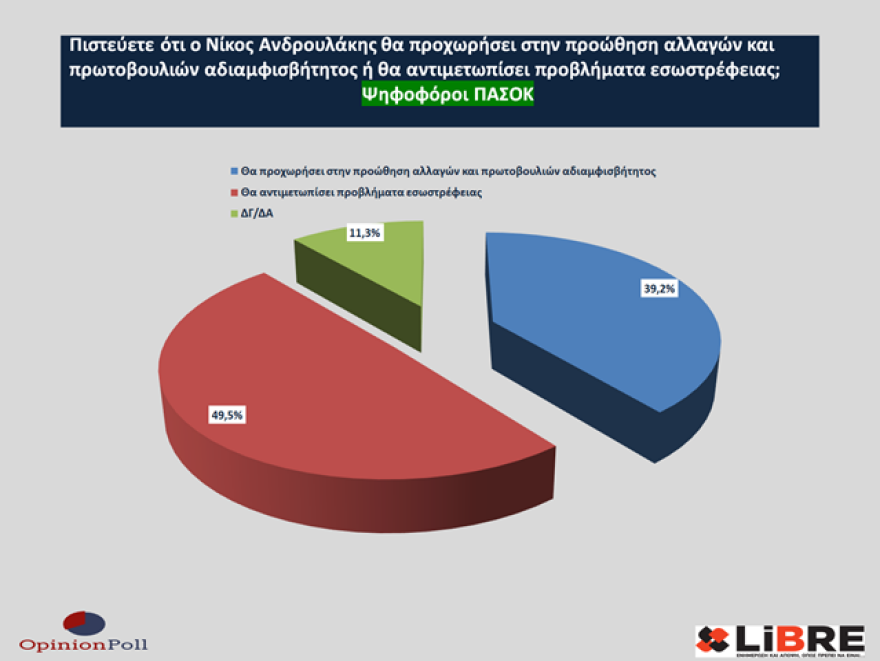 Έρευνα Opinion Poll: Η ακρίβεια έπαιξε ρόλο στο εκλογικό αποτέλεσμα - Να πάρει μέτρα η κυβέρνηση λέει το 40%