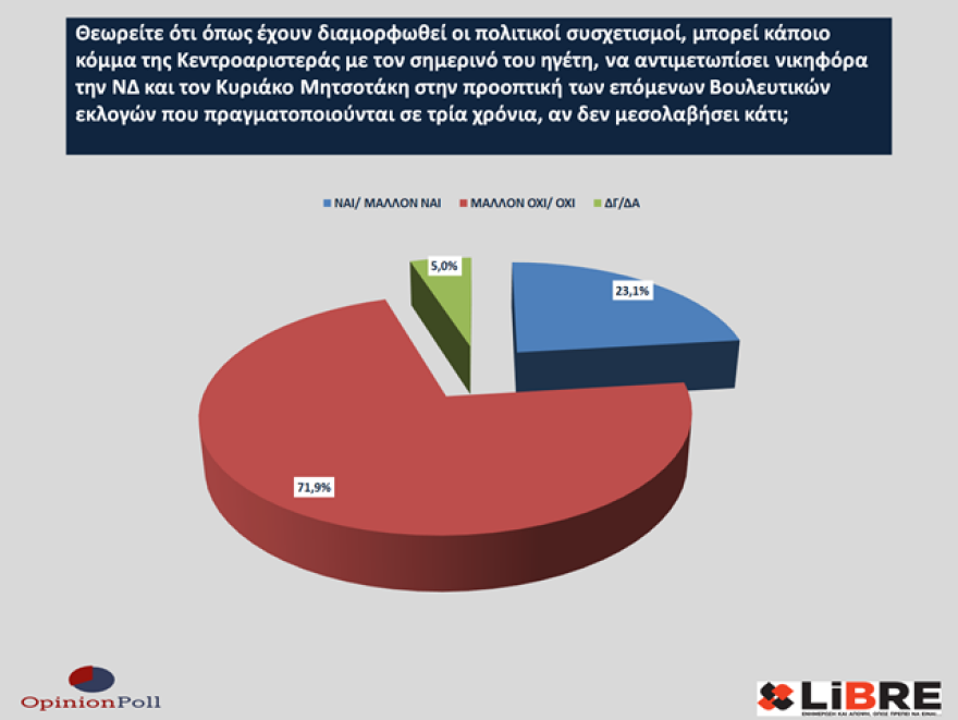 Έρευνα Opinion Poll: Η ακρίβεια έπαιξε ρόλο στο εκλογικό αποτέλεσμα - Να πάρει μέτρα η κυβέρνηση λέει το 40%