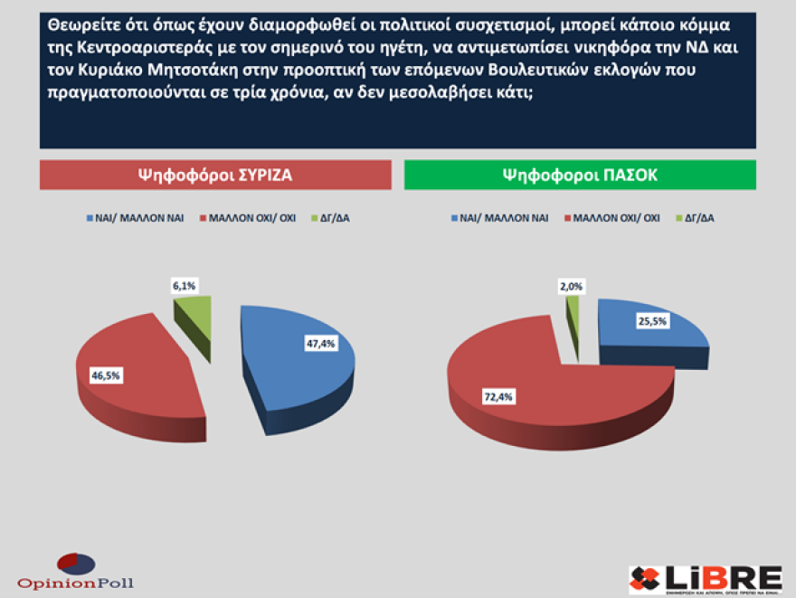 Έρευνα Opinion Poll: Η ακρίβεια έπαιξε ρόλο στο εκλογικό αποτέλεσμα - Να πάρει μέτρα η κυβέρνηση λέει το 40%