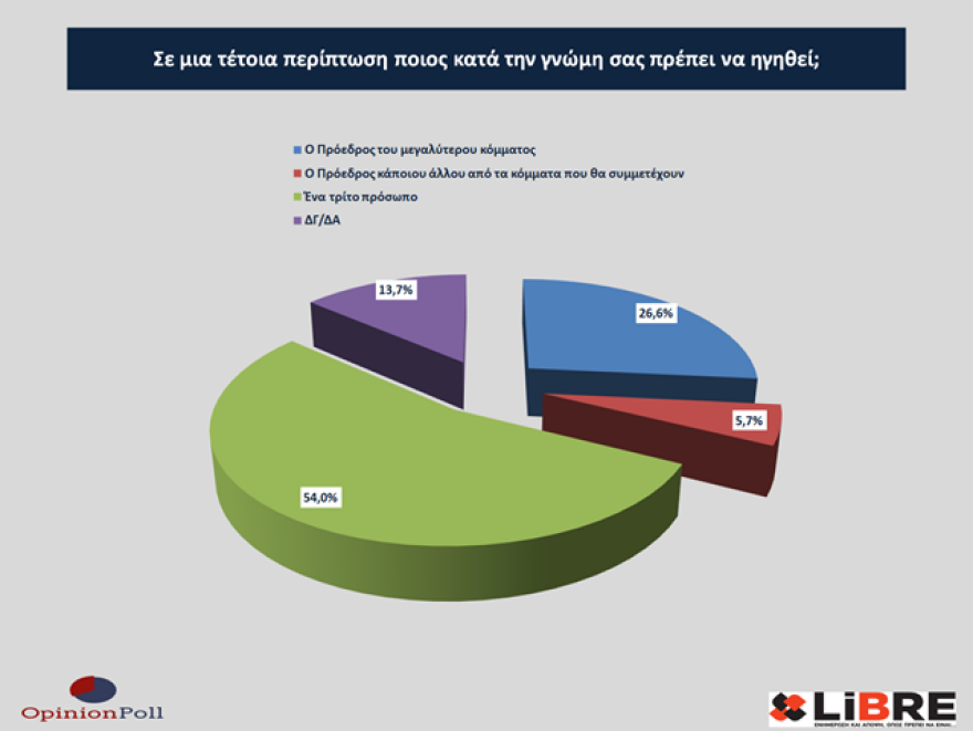 Έρευνα Opinion Poll: Η ακρίβεια έπαιξε ρόλο στο εκλογικό αποτέλεσμα - Να πάρει μέτρα η κυβέρνηση λέει το 40%
