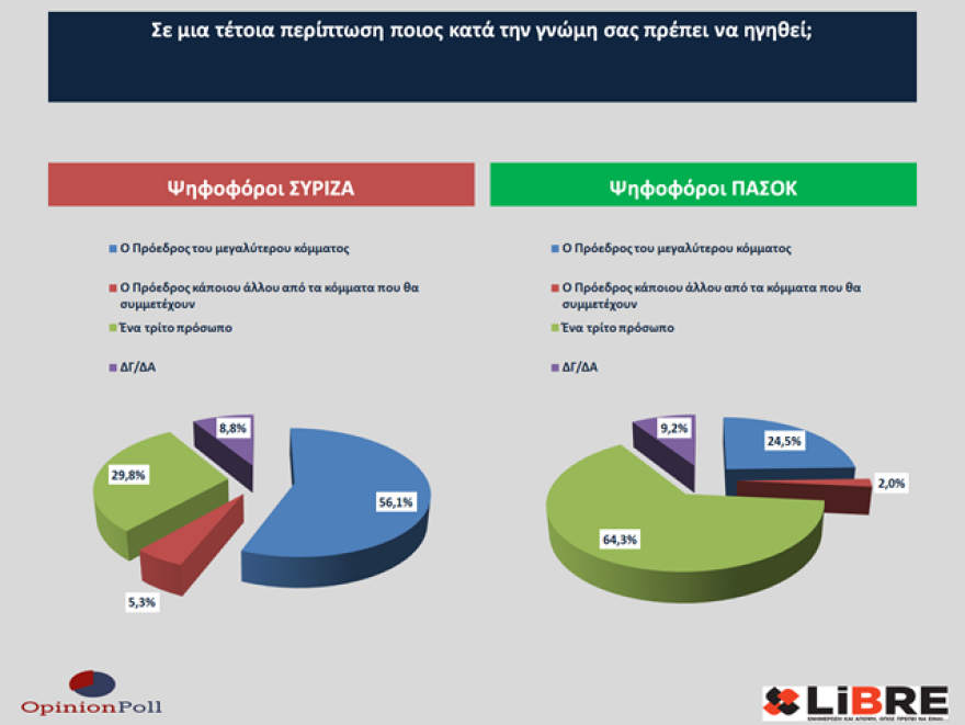 Έρευνα Opinion Poll: Η ακρίβεια έπαιξε ρόλο στο εκλογικό αποτέλεσμα - Να πάρει μέτρα η κυβέρνηση λέει το 40%