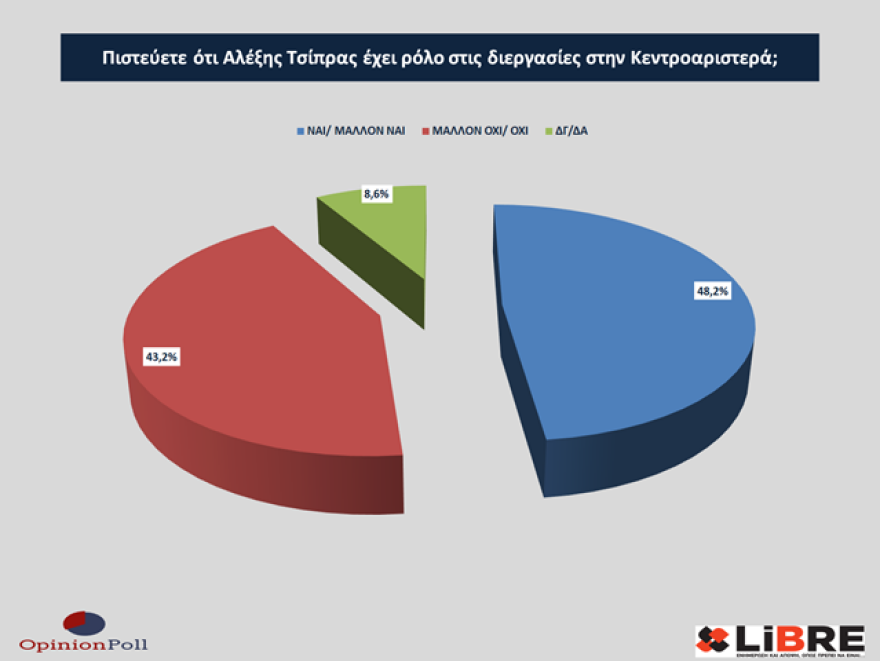Έρευνα Opinion Poll: Η ακρίβεια έπαιξε ρόλο στο εκλογικό αποτέλεσμα - Να πάρει μέτρα η κυβέρνηση λέει το 40%